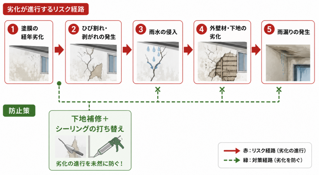 外壁の劣化が進行し雨漏りが発生する流れ
