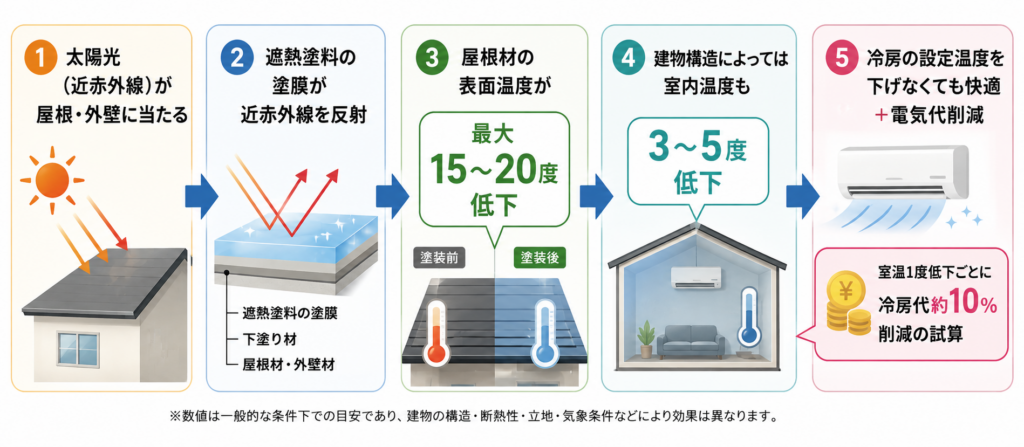 遮熱塗料による電気代削減の効果イメージ
